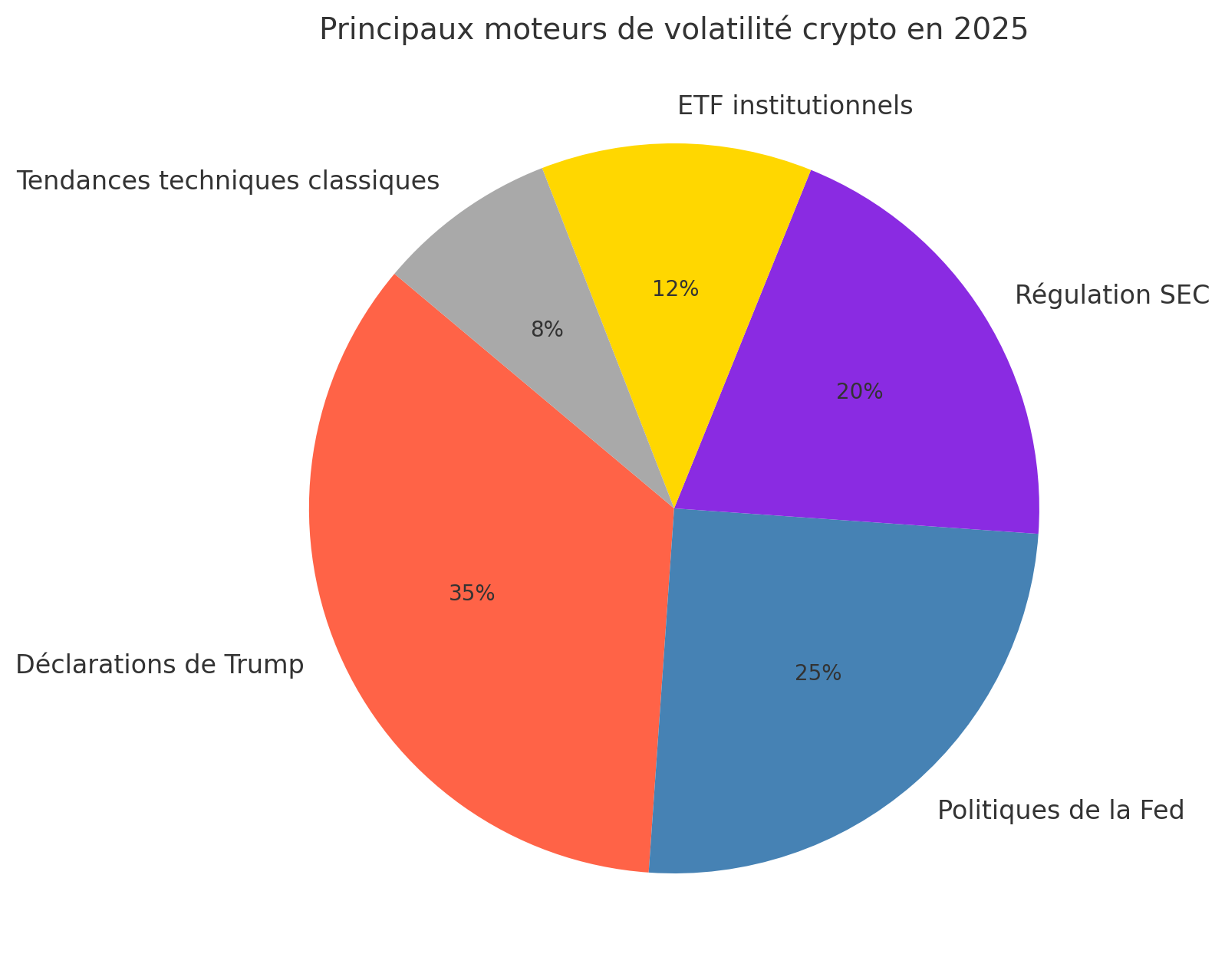 Principaux moteurs de volatilité crypto en 2025