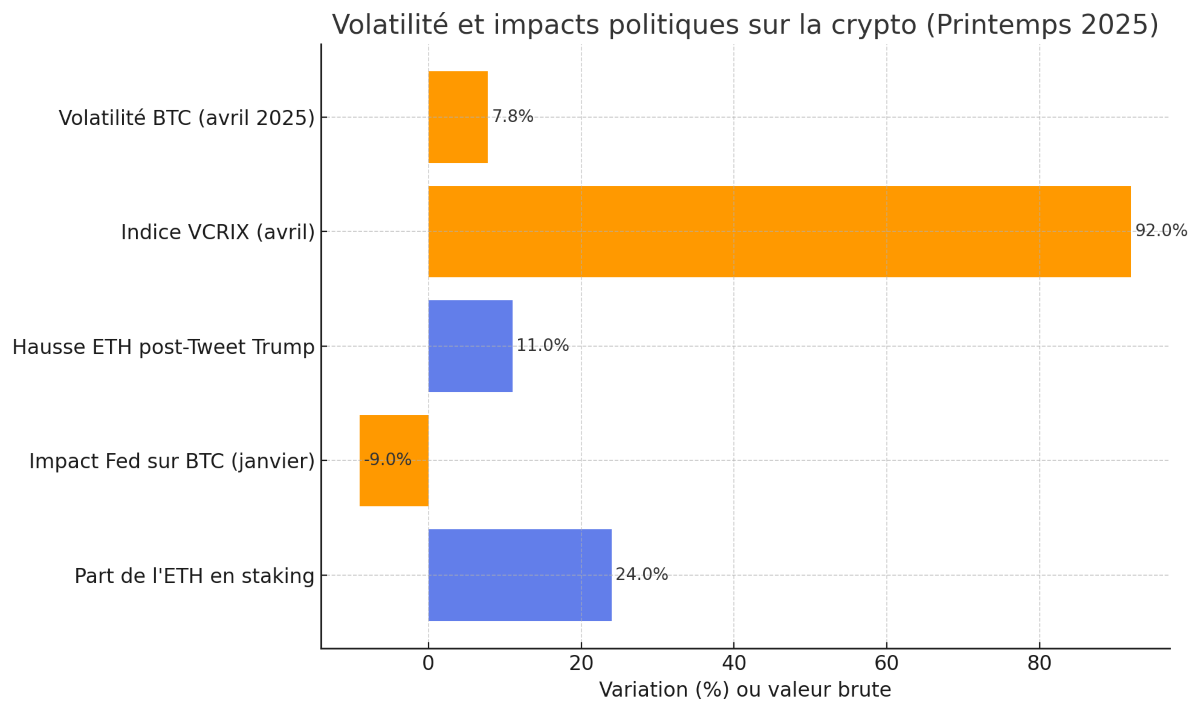 Volatilité et impacts politiques sur la crypto (Printemps 2025)